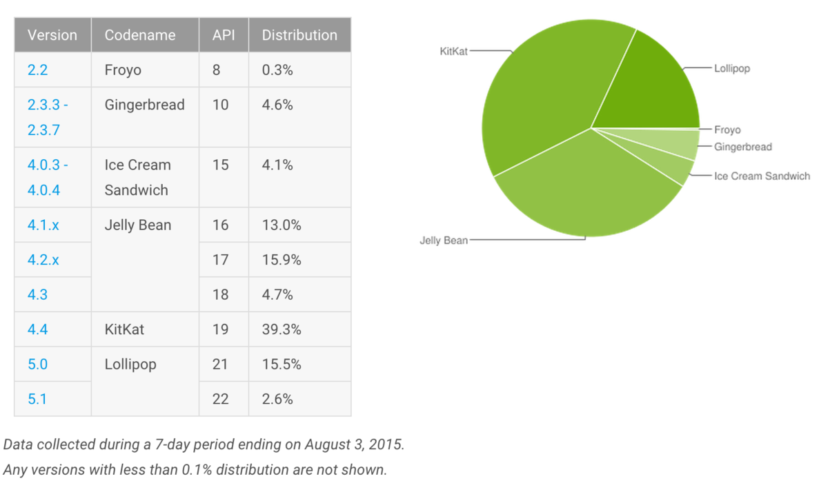 taux-utilisation-des-versions-android-aout-2015